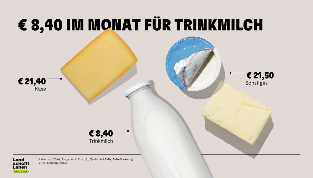 Pro Kopf in Österreich durchschnittlich 8,4 Euro monatlich für Milch | © Land schafft Leben