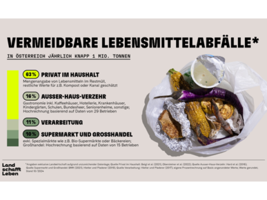 Lebensmittelverschwendung | © Land schafft Leben