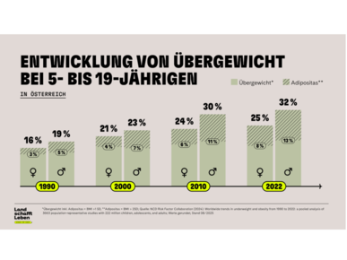Infografik Entwicklung Übergewicht bei 5- bis 19-Jährigen in Österreich | © Land schafft Leben